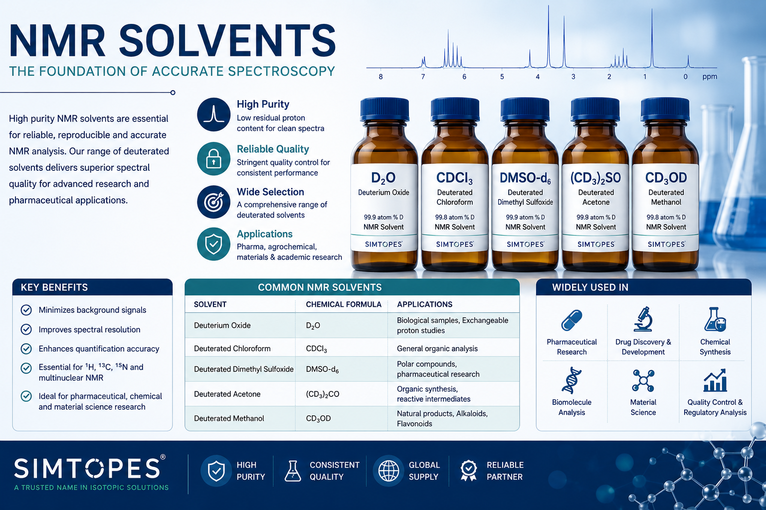 Understanding NMR Solvents: The Foundation of Accurate NMR Analysis